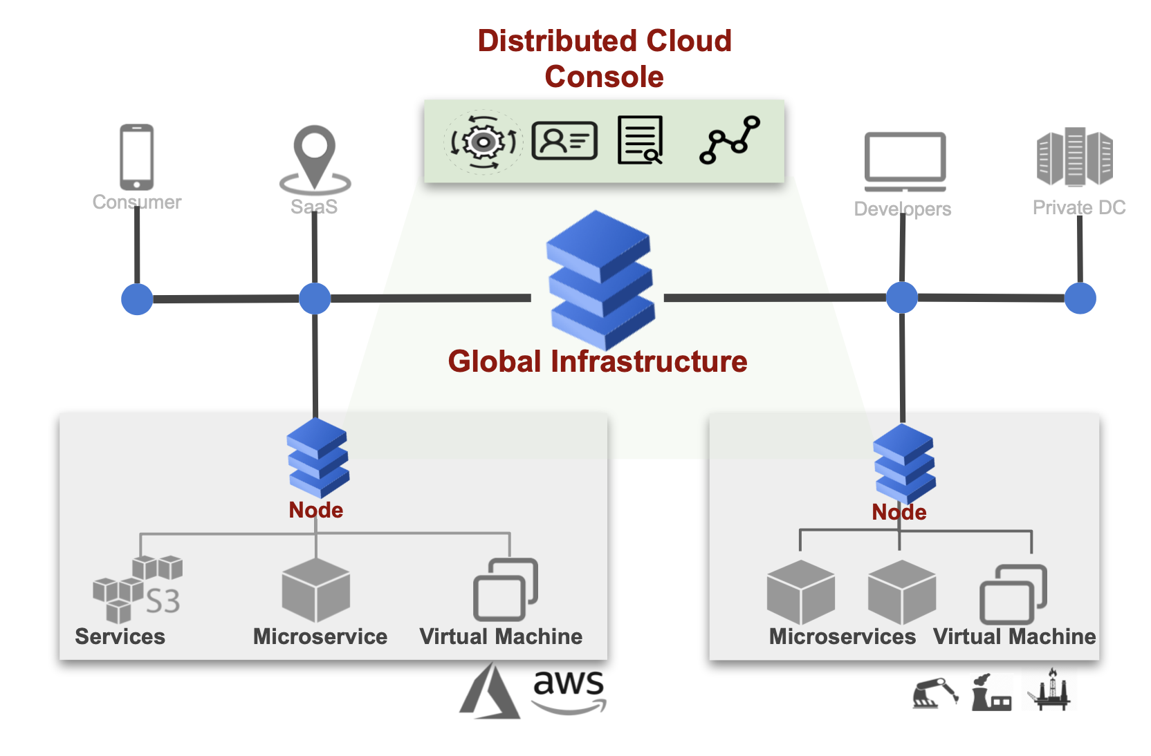 Figure: High-Level View of App Stack Deployment