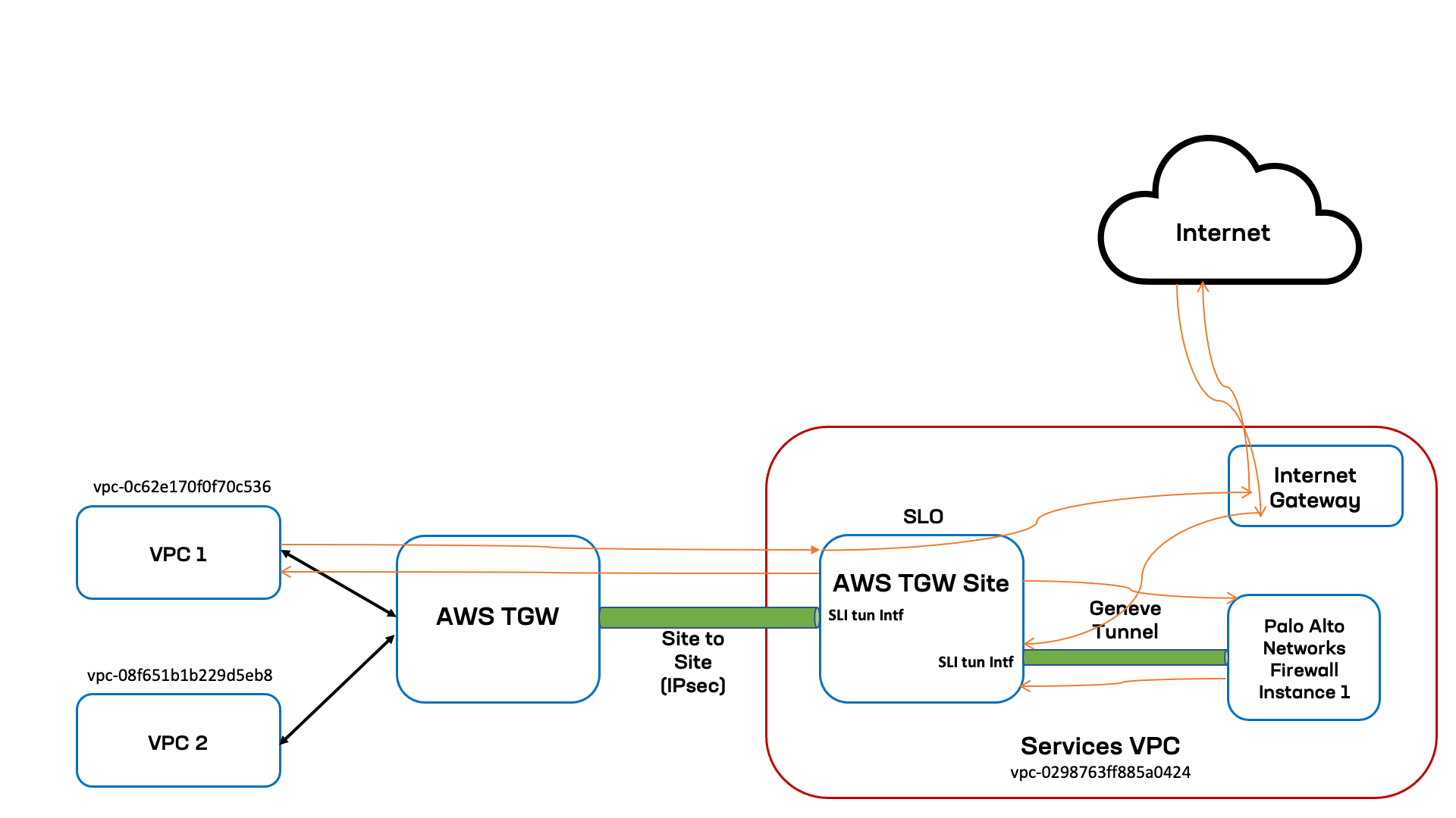 Figure: North-South Diagram